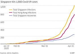 As of 21 june 2021, a total of 5,029,006 vaccine doses have been administered. Coronavirus Singapore 100 To 1 000 Infections In One Month What Happened South China Morning Post