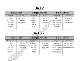 Is it singular or plural: English Worksheets To Be To Have Verb Chart