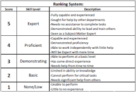 Hence you should keep a track of training plan and update. Ranking Employee Skills Skills Work Skills Instructional Coaching