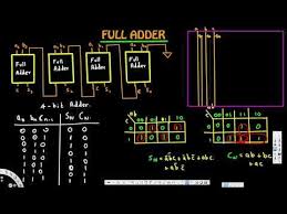 Full Adder Digital Logic Design 1 In 2020 Logic Design Logic Design