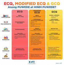 Ecq vs mecq vs gcq. Cebu City Now Placed Under Mecq Until July 31