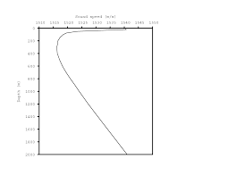 Sound Speed Profile Wikipedia