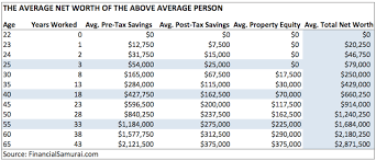 The Average Net Worth For A 40 Year Old In America