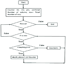 Flow Chart Of Zero Depth Map Assignment Download