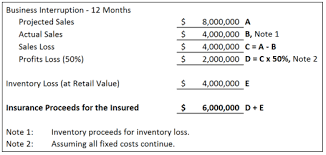 Loss of business income insurance business income insurance helps cover you and your business due to the loss of business income. Inventory Losses Business Interruption Loss