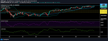 The cryptocurrency market is showing real signs of recovery at the moment with several major coins on the rise. Ethereum Bitcoin Sv Bitcoin Price Analysis 29 April