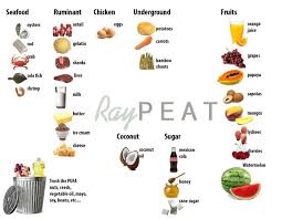 Ray Peat Diet Food Choices And General Guidelines In 2019