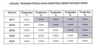 Apabila bilangan pada awal kalimat tidak dapat dinyatakan dengan satu atau dua kata, susunan kalimatnya diubah. Cikgu Nurul Rumusan Waktu Pdpc Setiap Mata Pelajaran Tahun 2018