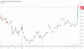 Nxgn Stock Price And Chart Nasdaq Nxgn Tradingview