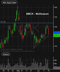 Mckesson Mck Trading Setup Bears Still In Control See