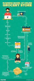 How To Build Online Grocery Store Ecommerce Grocery Platform Key Features Online Grocery Store Grocery Store Design Grocery Store