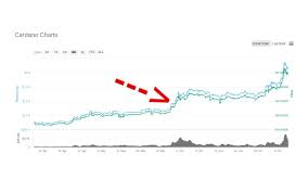 Please see below for cardano news, cardano ada price predictions, and more. Ada Darum Ist Der Cardano Token Plotzlich Doppelt Soviel Wert Bitcoin Schweiz News