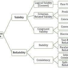 Sekaran, u, & bougie, r. Forms Of Reliability And Validity Uma Sekaran Roger Bougie Research Download Scientific Diagram