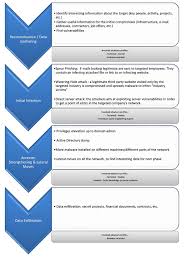 The term kill chain was originally used as a military concept related to the structure of an attack; Apt Kill Chain Part 2 Global View Airbus Cybersecurity