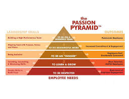 This Is The Maslow S Hierarchy Of Employee Needs Leadership Traits Leadership Skills Leadership