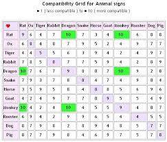 Chinese Zodiac Compatibility Love Like The Beast You Are Astrology Compatibility Cancer Love Horoscope Love Horoscope