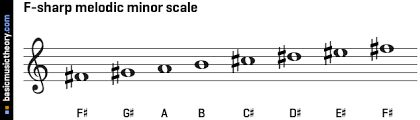Basicmusictheory Com F Sharp Melodic Minor Scale