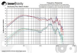 The Non Definitive Guide How To Read Headphone Graphs