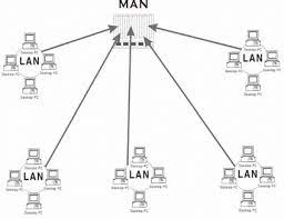 The term man is applied to the interconnection of local area networks (lans). Metropolitan Area Network Download Scientific Diagram