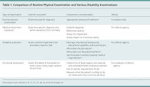 Disability Evaluations More Than Completing A Form American Family Physician
