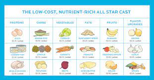 You will want to be sure that you can find a regimen about healthy food that is reasonable for your lifestyle and sustainable over the long term. How To Eat Healthy On A Budget 5 Ways To Prioritize Nutrition While Reducing Cost Infographic