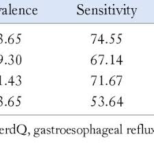 But despite what it's called and where it hurts, the pain has nothing to do with your heart. Pdf Validation And Diagnostic Usefulness Of Gastroesophageal Reflux Disease Questionnaire In A Primary Care Level In Mexico