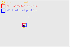 Object Tracking 2 D Object Tracking Using Kalman Filter In Python