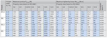 Dated july 1986 and the reviesed version dated the guideline vdi 2230 part 1 systematic calculation of high duty bolted joints joints with one cylindrical. Approximate Values For Metric Coarse Threads Vdi 2230 Bossard Thailand