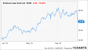 Dont Bet Against Kirkland Lake Gold Kirkland Lake Gold