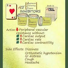 Ace Inhibitors Pharmacology Nursing Nursing School Survival Nursing Notes