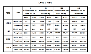 the cost of an out of tolerance scale certified weighing