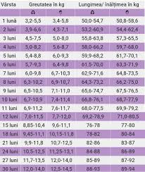 Iată, în tabelul de mai jos, un exemplu de normoponderalitate Grafic De CreÈtere La Copii De La 0 La 8 Ani Totul Despre Mame