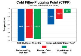 how to prevent diesel fuel from gelling amsoil blog