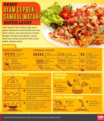 Aku menyertakan resep ayam geprek supaya kamu makin semangat meracik street food favorit ini. Resep Ayam Geprek Sambal Matah Super Lezat