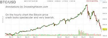 The bitcoin crash of 2018 is no longer likely if this. The Bitcoin Price Crash Of 2017 Investinghaven