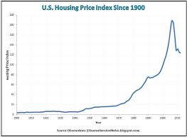 Observations 100 Year Housing Price Index History