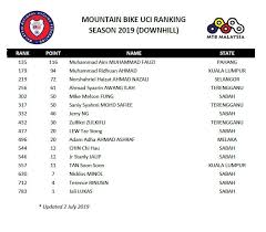 Bicycles price in malaysia june 2021. Mtb Malaysia Malaysian Mtb Rider Uci Ranking Update On 2 Facebook