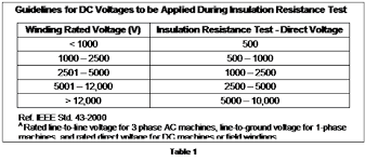 Six Part Series On Identifying Motor Defects