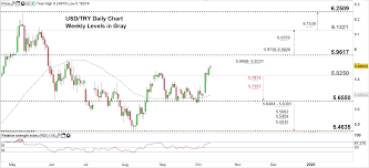 Usd Try Price Takes Off Above Consolidation Zone Turkish