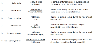 Myeducator Financial Ratio Financial Statement Debt Ratio