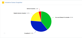 Our 10 Favorite Management Charts With Examples