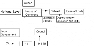 Structure german government structure home office uk government central government uk ireland government structure constitutional monarchy government structure britain government. 1 Political Structure In England Download Scientific Diagram
