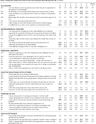 Table 2 From Psychometric Evaluation And Predictive Validity Of Ryff S Psychological Well Being Items In A Uk Birth Cohort Sample Of Women Semantic Scholar