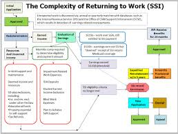 Social Security News This Is How You Encourage Return To Work