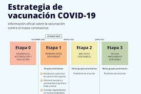 Calendario 2020 con los días festivos y fechas importantes de méxico. Asi Nos Vacunaremos De Covid 19 La Web Del Ministerio De Sanidad Explica Las Cuatro Etapas Que Se Plantean Hasta Junio De 2021