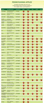 Pa Apples When Taste Best Use In 2019 Apple Varieties