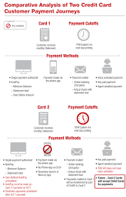 If you pay that amount each month, you'll make 12 payments each year for a total of $6,000. How To Improve The Credit Card Customer Journey A Case Study The Lab Consulting