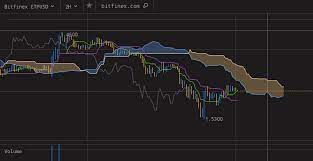 Bitcoin is still in a bearish trend. Ichimoku Cloud For Crypto Trading Altcointrading Net