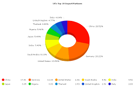 South Africas Imports And Exports For The First Quarter Of