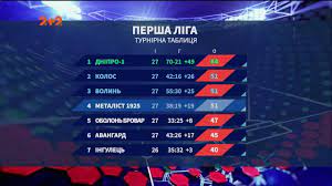 Турнірна таблиця станом на 08.05.2021. Persha Liga Oglyadi Matchiv 29 Turu Youtube